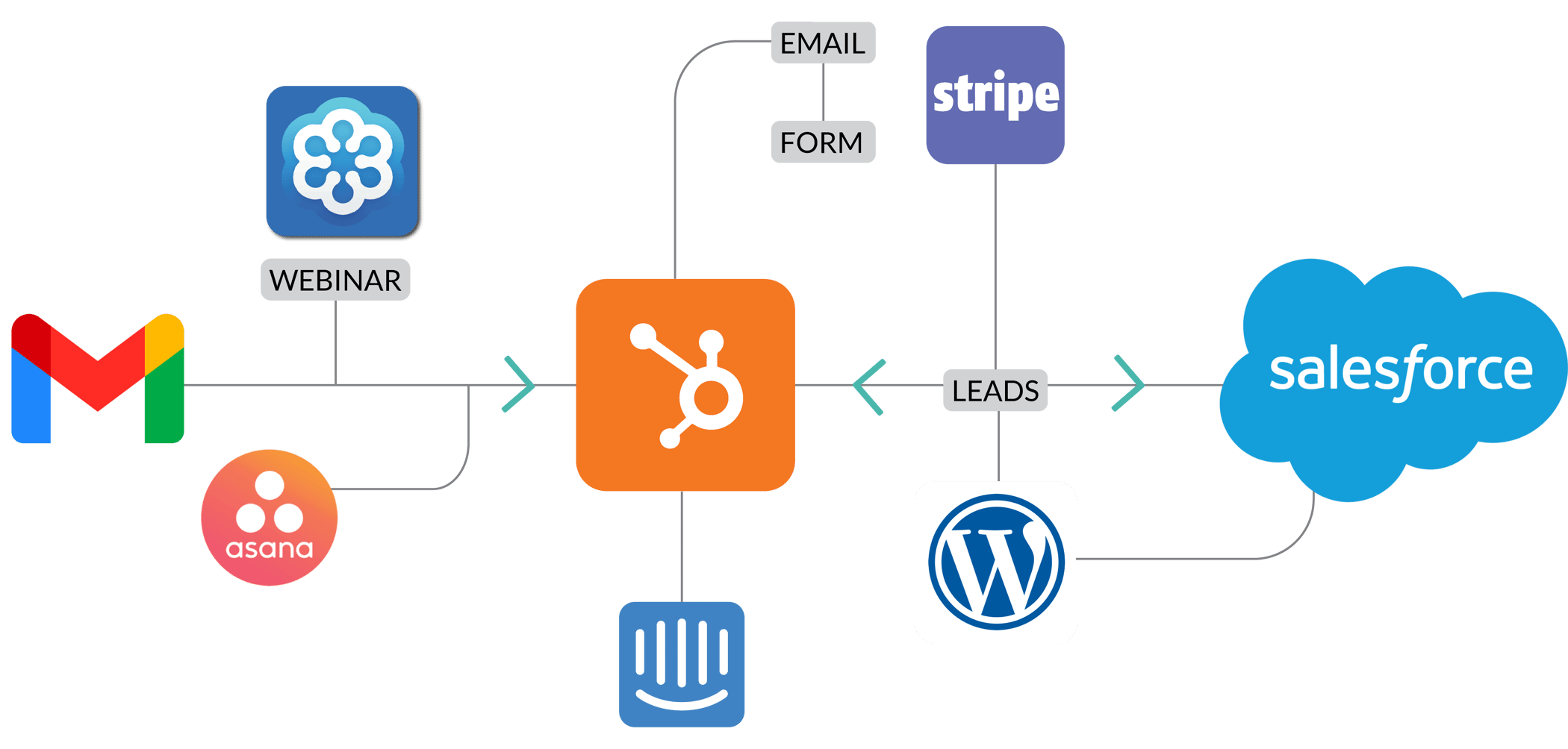 HubSpot CRM Integration Integrate with any app from AWS to Xero